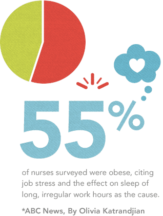 55% of nurses surveyed were obese, citing job stress and the effect on sleep of long, irregular work hours as the cause.*